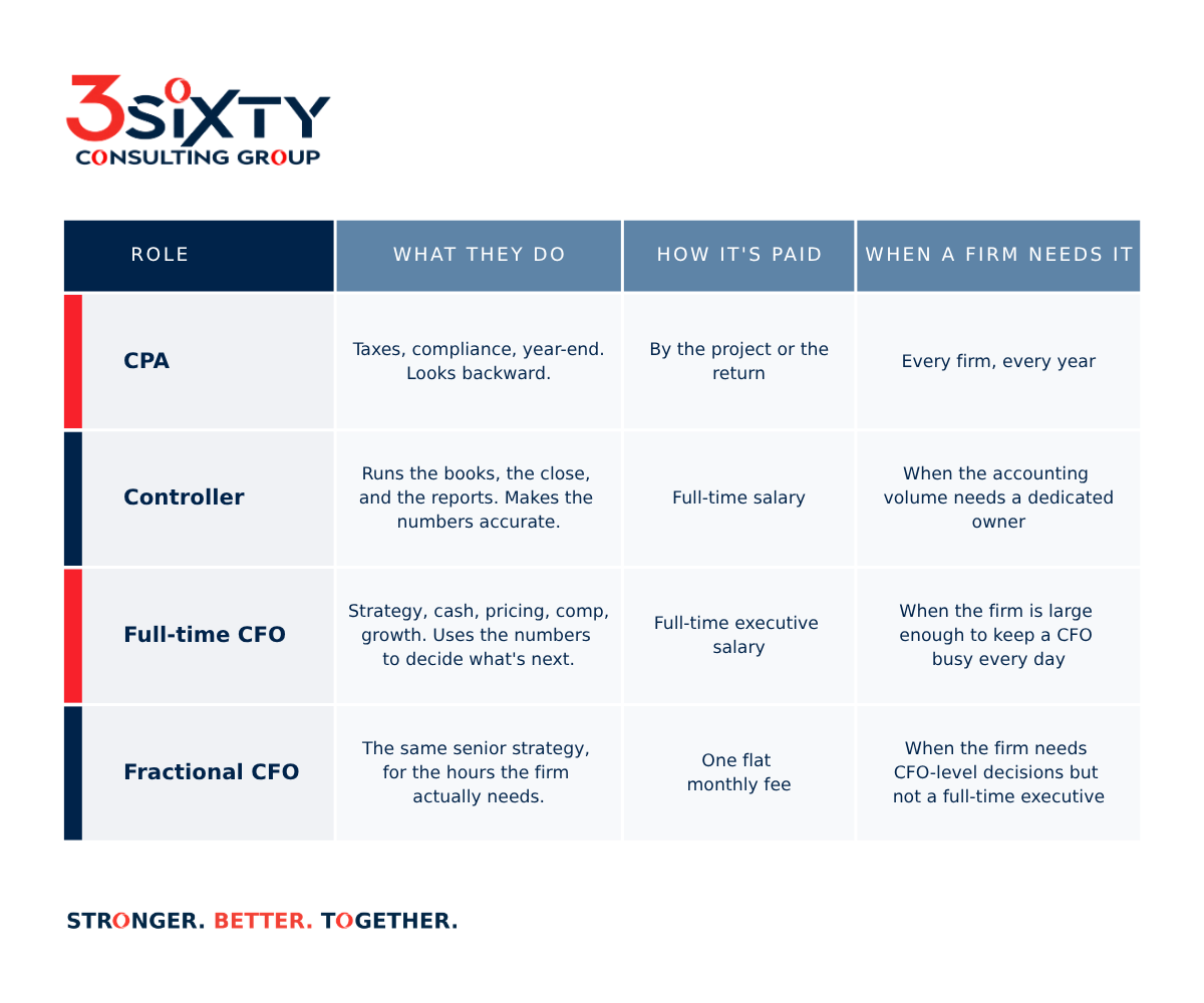 Comparison of CPA, controller, full-time CFO, and fractional CFO roles for law firms